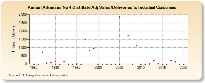 Arkansas No 4 Distillate Adj Sales/Deliveries to Industrial Consumers (Thousand Gallons)