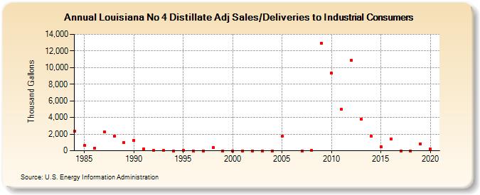 Louisiana No 4 Distillate Adj Sales/Deliveries to Industrial Consumers (Thousand Gallons)
