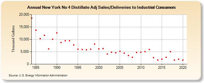 New York No 4 Distillate Adj Sales/Deliveries to Industrial Consumers (Thousand Gallons)