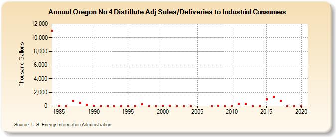 Oregon No 4 Distillate Adj Sales/Deliveries to Industrial Consumers (Thousand Gallons)
