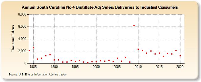 South Carolina No 4 Distillate Adj Sales/Deliveries to Industrial Consumers (Thousand Gallons)
