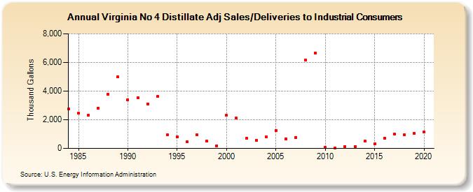 Virginia No 4 Distillate Adj Sales/Deliveries to Industrial Consumers (Thousand Gallons)