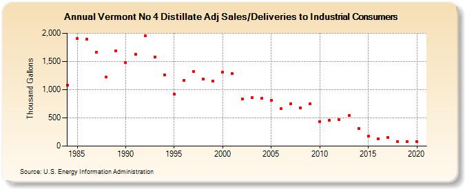 Vermont No 4 Distillate Adj Sales/Deliveries to Industrial Consumers (Thousand Gallons)
