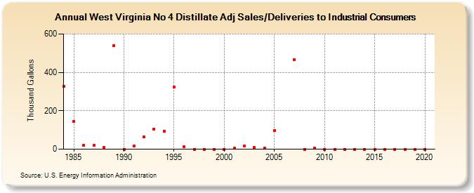 West Virginia No 4 Distillate Adj Sales/Deliveries to Industrial Consumers (Thousand Gallons)