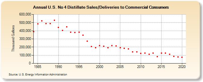 U.S. No 4 Distillate Sales/Deliveries to Commercial Consumers (Thousand Gallons)