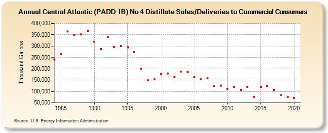 Central Atlantic (PADD 1B) No 4 Distillate Sales/Deliveries to Commercial Consumers (Thousand Gallons)