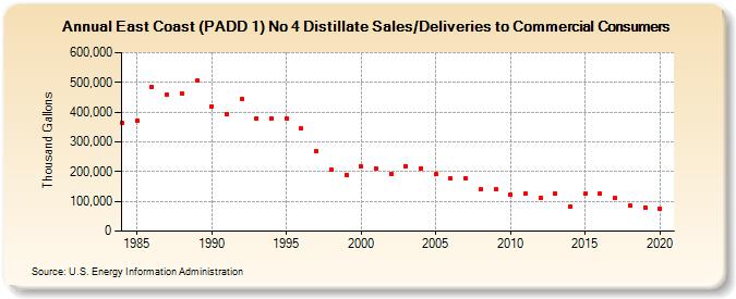 East Coast (PADD 1) No 4 Distillate Sales/Deliveries to Commercial Consumers (Thousand Gallons)