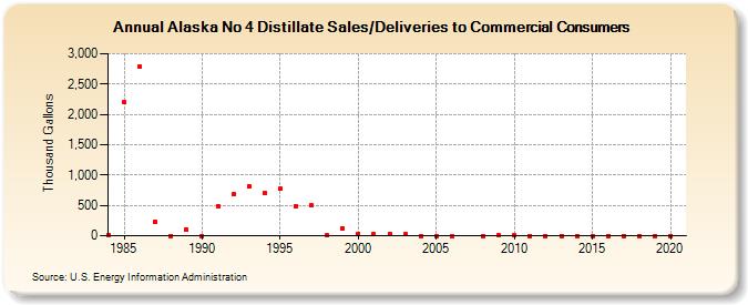 Alaska No 4 Distillate Sales/Deliveries to Commercial Consumers (Thousand Gallons)