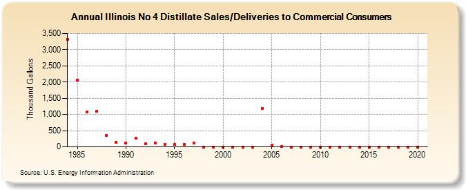 Illinois No 4 Distillate Sales/Deliveries to Commercial Consumers (Thousand Gallons)