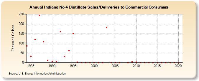 Indiana No 4 Distillate Sales/Deliveries to Commercial Consumers (Thousand Gallons)