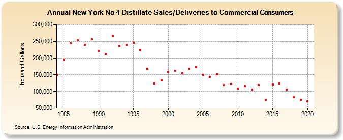 New York No 4 Distillate Sales/Deliveries to Commercial Consumers (Thousand Gallons)