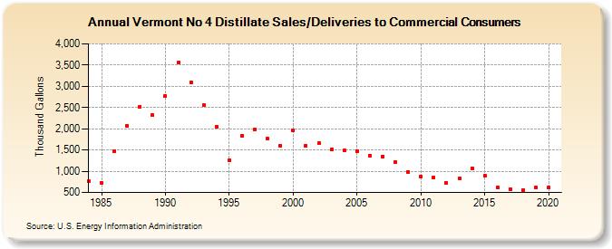 Vermont No 4 Distillate Sales/Deliveries to Commercial Consumers (Thousand Gallons)