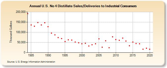 U.S. No 4 Distillate Sales/Deliveries to Industrial Consumers (Thousand Gallons)