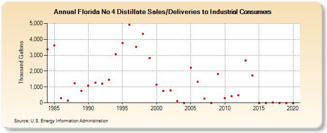 Florida No 4 Distillate Sales/Deliveries to Industrial Consumers (Thousand Gallons)