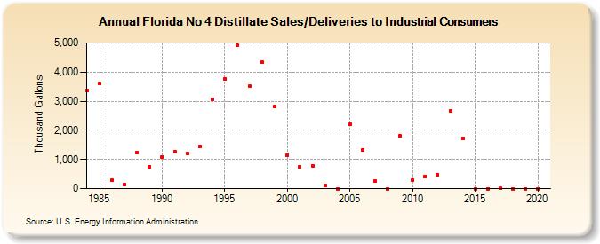 Florida No 4 Distillate Sales/Deliveries to Industrial Consumers (Thousand Gallons)