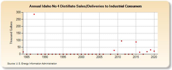 Idaho No 4 Distillate Sales/Deliveries to Industrial Consumers (Thousand Gallons)