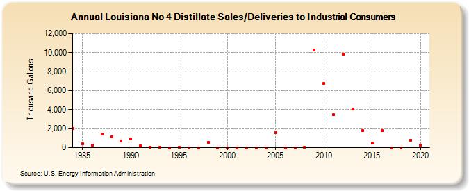 Louisiana No 4 Distillate Sales/Deliveries to Industrial Consumers (Thousand Gallons)