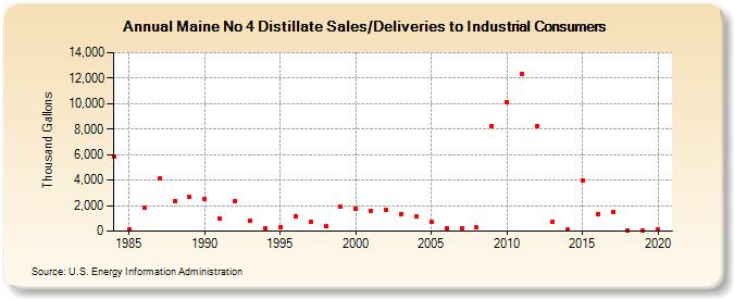 Maine No 4 Distillate Sales/Deliveries to Industrial Consumers (Thousand Gallons)