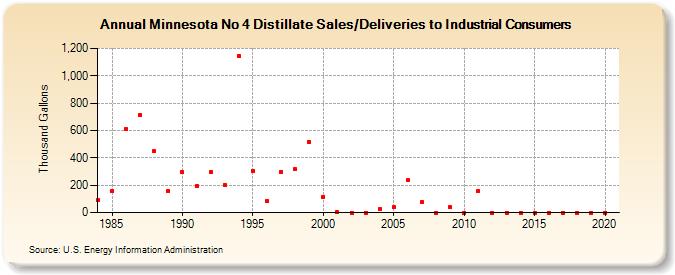 Minnesota No 4 Distillate Sales/Deliveries to Industrial Consumers (Thousand Gallons)