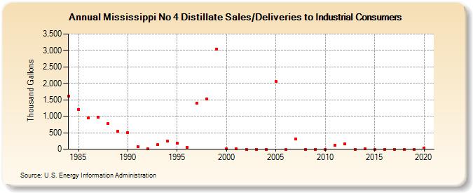 Mississippi No 4 Distillate Sales/Deliveries to Industrial Consumers (Thousand Gallons)