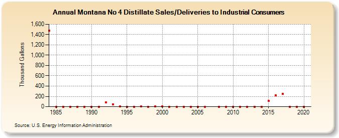 Montana No 4 Distillate Sales/Deliveries to Industrial Consumers (Thousand Gallons)