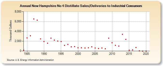 New Hampshire No 4 Distillate Sales/Deliveries to Industrial Consumers (Thousand Gallons)