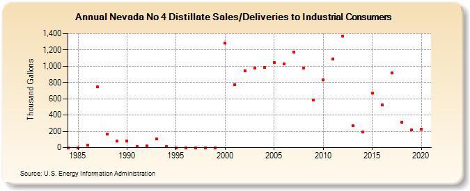 Nevada No 4 Distillate Sales/Deliveries to Industrial Consumers (Thousand Gallons)