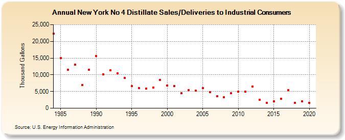New York No 4 Distillate Sales/Deliveries to Industrial Consumers (Thousand Gallons)