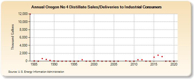 Oregon No 4 Distillate Sales/Deliveries to Industrial Consumers (Thousand Gallons)