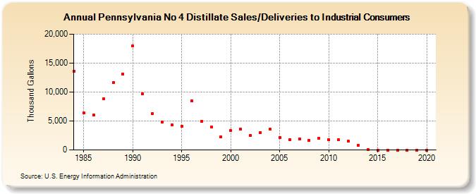 Pennsylvania No 4 Distillate Sales/Deliveries to Industrial Consumers (Thousand Gallons)