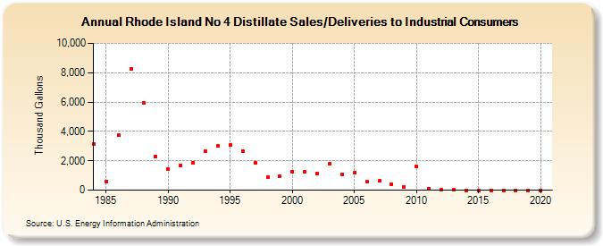 Rhode Island No 4 Distillate Sales/Deliveries to Industrial Consumers (Thousand Gallons)