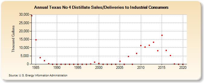 Texas No 4 Distillate Sales/Deliveries to Industrial Consumers (Thousand Gallons)