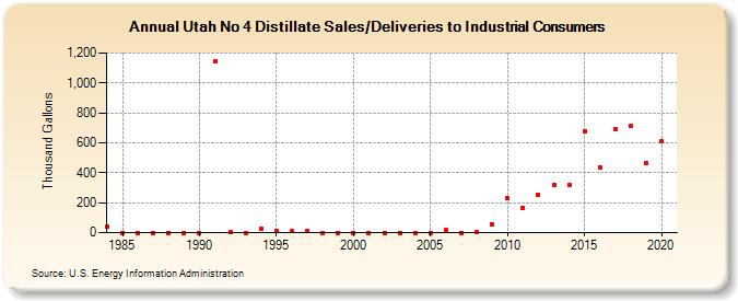 Utah No 4 Distillate Sales/Deliveries to Industrial Consumers (Thousand Gallons)