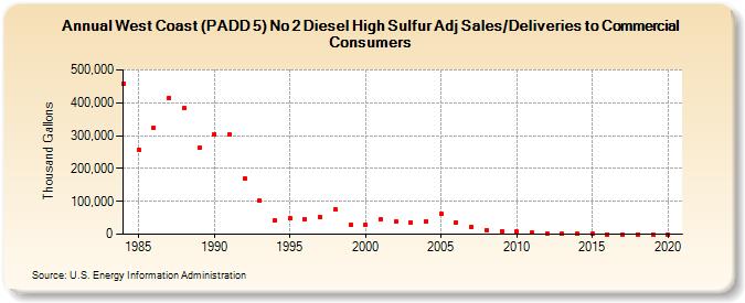West Coast (PADD 5) No 2 Diesel High Sulfur Adj Sales/Deliveries to Commercial Consumers (Thousand Gallons)