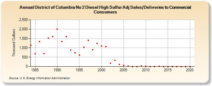 District of Columbia No 2 Diesel High Sulfur Adj Sales/Deliveries to Commercial Consumers (Thousand Gallons)