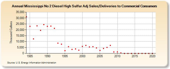 Mississippi No 2 Diesel High Sulfur Adj Sales/Deliveries to Commercial Consumers (Thousand Gallons)