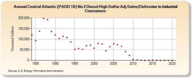 Central Atlantic (PADD 1B) No 2 Diesel High Sulfur Adj Sales/Deliveries to Industrial Consumers (Thousand Gallons)
