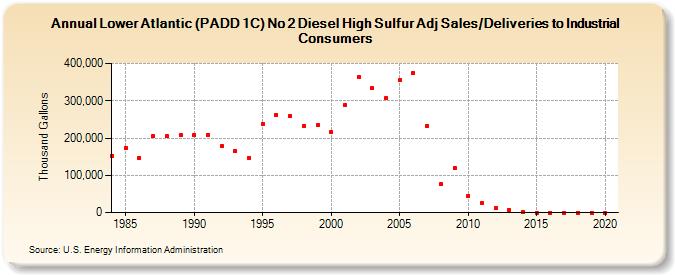Lower Atlantic (PADD 1C) No 2 Diesel High Sulfur Adj Sales/Deliveries to Industrial Consumers (Thousand Gallons)