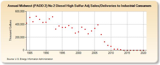 Midwest (PADD 2) No 2 Diesel High Sulfur Adj Sales/Deliveries to Industrial Consumers (Thousand Gallons)