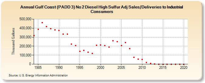Gulf Coast (PADD 3) No 2 Diesel High Sulfur Adj Sales/Deliveries to Industrial Consumers (Thousand Gallons)