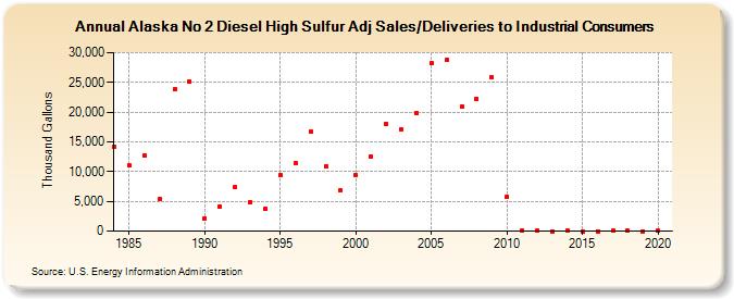 Alaska No 2 Diesel High Sulfur Adj Sales/Deliveries to Industrial Consumers (Thousand Gallons)