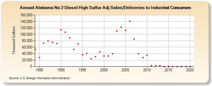 Alabama No 2 Diesel High Sulfur Adj Sales/Deliveries to Industrial Consumers (Thousand Gallons)