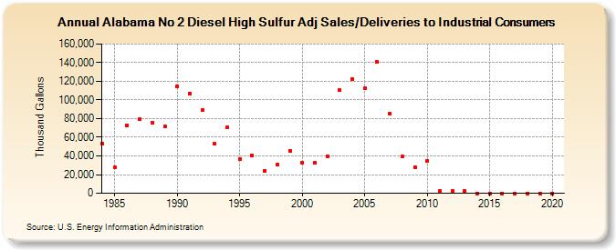 Alabama No 2 Diesel High Sulfur Adj Sales/Deliveries to Industrial Consumers (Thousand Gallons)