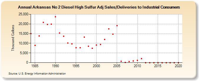 Arkansas No 2 Diesel High Sulfur Adj Sales/Deliveries to Industrial Consumers (Thousand Gallons)