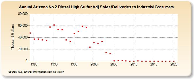 Arizona No 2 Diesel High Sulfur Adj Sales/Deliveries to Industrial Consumers (Thousand Gallons)