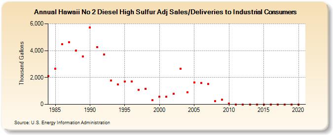 Hawaii No 2 Diesel High Sulfur Adj Sales/Deliveries to Industrial Consumers (Thousand Gallons)