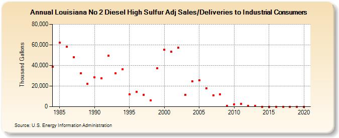 Louisiana No 2 Diesel High Sulfur Adj Sales/Deliveries to Industrial Consumers (Thousand Gallons)