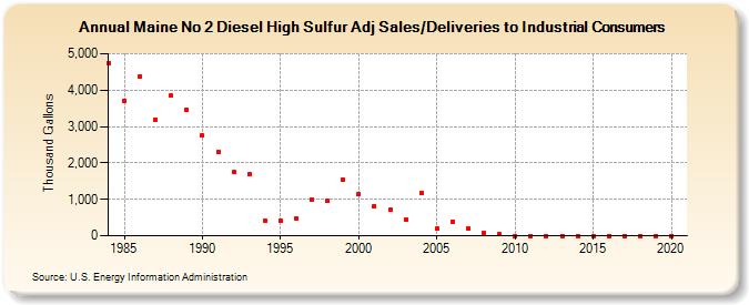 Maine No 2 Diesel High Sulfur Adj Sales/Deliveries to Industrial Consumers (Thousand Gallons)
