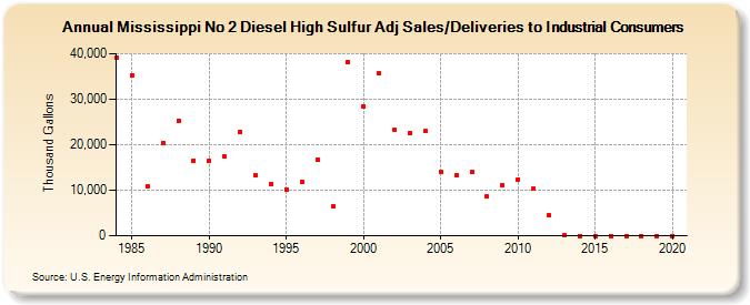 Mississippi No 2 Diesel High Sulfur Adj Sales/Deliveries to Industrial Consumers (Thousand Gallons)