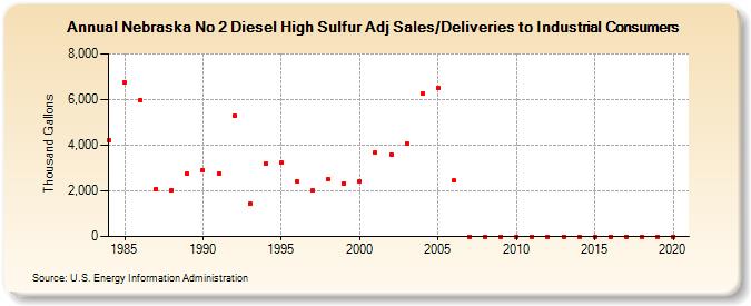 Nebraska No 2 Diesel High Sulfur Adj Sales/Deliveries to Industrial Consumers (Thousand Gallons)
